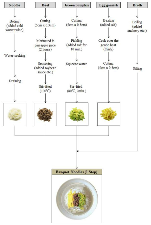 1단계 잔치국수 재료별 조리방법