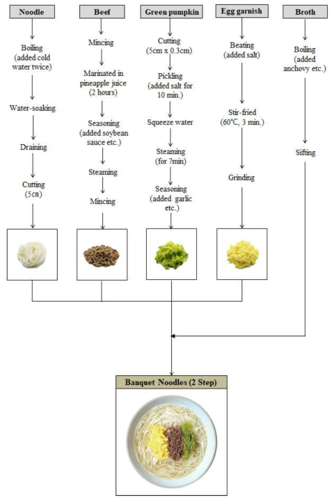 2단계 잔치국수 재료별 조리방법