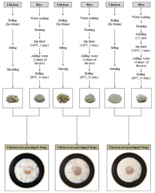 단계별 닭죽의 재료별 조리방법