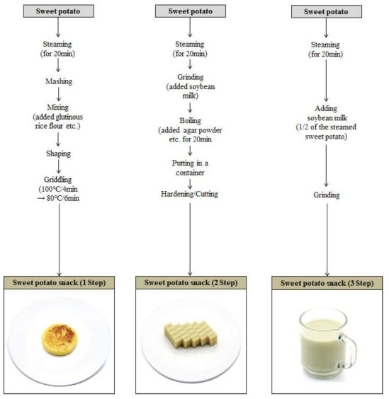 단계별 고구마 간식의 조리방법