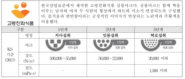 한국산업표준(KS) 고령친화식품 심볼마크와 단계별 기준