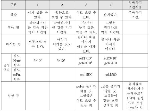 Universal design food 분류(UDF, 일본개호식품협의회)