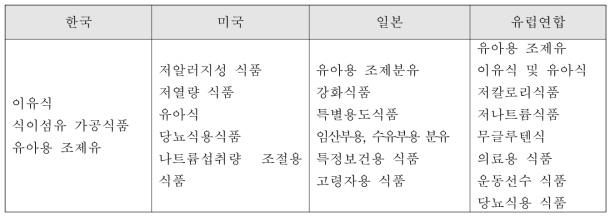 각국별 특수영양식품 분류