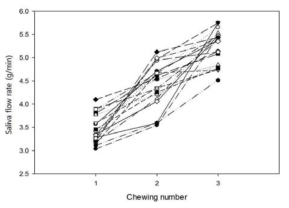 모델 시료의 씹는 횟수에 따른 침 분비량의 변화
