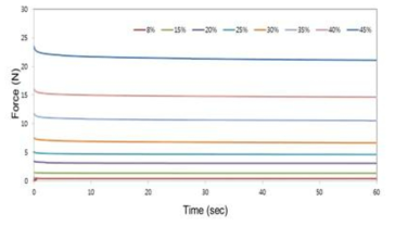 농도별 제조된 corn starch gel의 stress relaxation 곡선