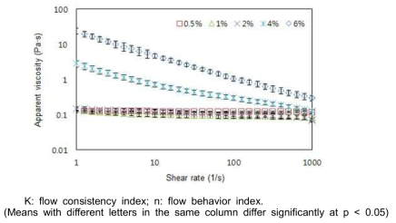 농도별(0.5, 1, 2, 4, 6%) 제조된 mung bean paste의 정상유동점도 곡선