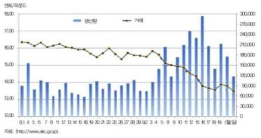 뉴욕 원당 선물상장 동향(2014년 8월 1일-9월 19일)* 출처 : 세계 설탕 수급 및 주요국 동향, 한국농촌경제연구원, 2014