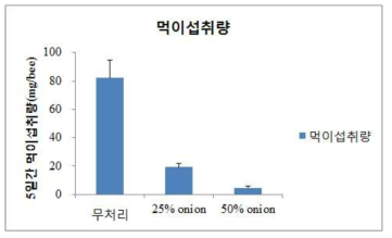 양파에서 추출한 당성분에 대한 꿀벌 선호도(5일간 급이) (25% : 19.2mg/일벌 1마리, 50% : 4.5mg/일벌 1마리)