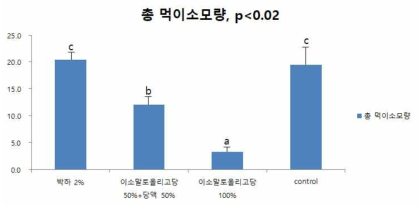 박하분에 대한 꿀벌 기호도 조사