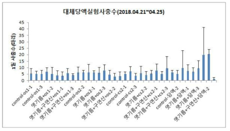 식물유래 대체 당액 꿀벌 사충수 조사