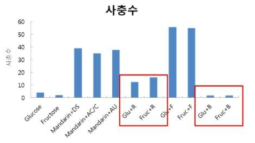 감귤, 장미추출 당액에 대한 꿀벌 사충수 (Mandarin : 참외, Glu+R : glucose, 장미 추출당, Fruc+R : Fructose, 장미 추출당, Glu+B : glucose, 바나나추출당, Fruc+B : Fructose, 바나나 추출당)