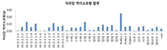 대체사료 후보물질 농어부산물의 먹이 소모량 비교