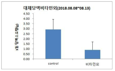 기능성 꿀벌 대체 당액 먹이 소모량 조사