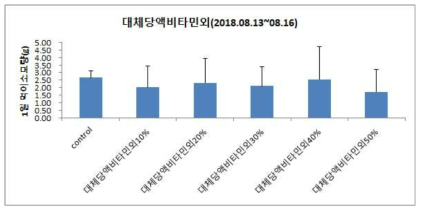 기능성 대체 당액 조성물 함량별 1일 먹이 소모량 조사