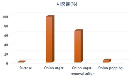 양파 유래 천연당을 이용한 꿀벌 사충률 비교