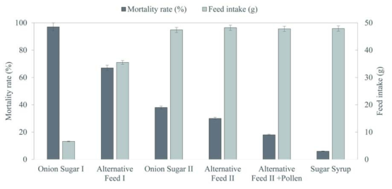 양파 유래 천연 당화액 대체 사료의 벌꿀 사료 섭취량과 사충률(%)