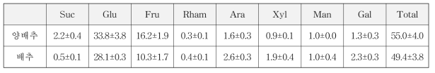 양배추와 배추의 단당류 성분 분석(건량기준)