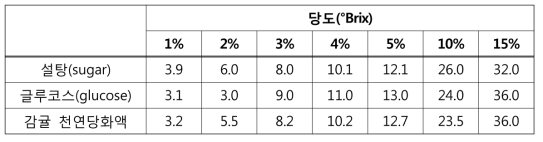 감귤 천연당의 당도