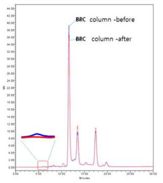 BRC column을 통한 purify