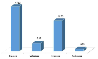 장미 천연 당화액의 단당류 함유량