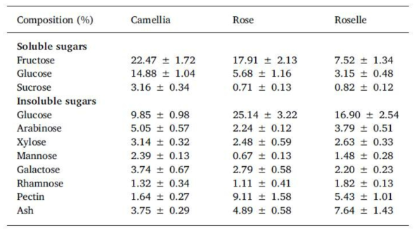 chemical compositions of flowers