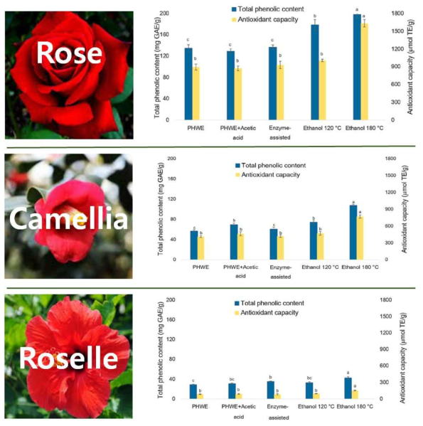 Total phenolic contents and antioxidant activities of flower extracts