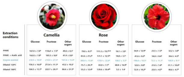 꽃잎으로부터 다양한 추출법에 따른 바이오슈가 생산량