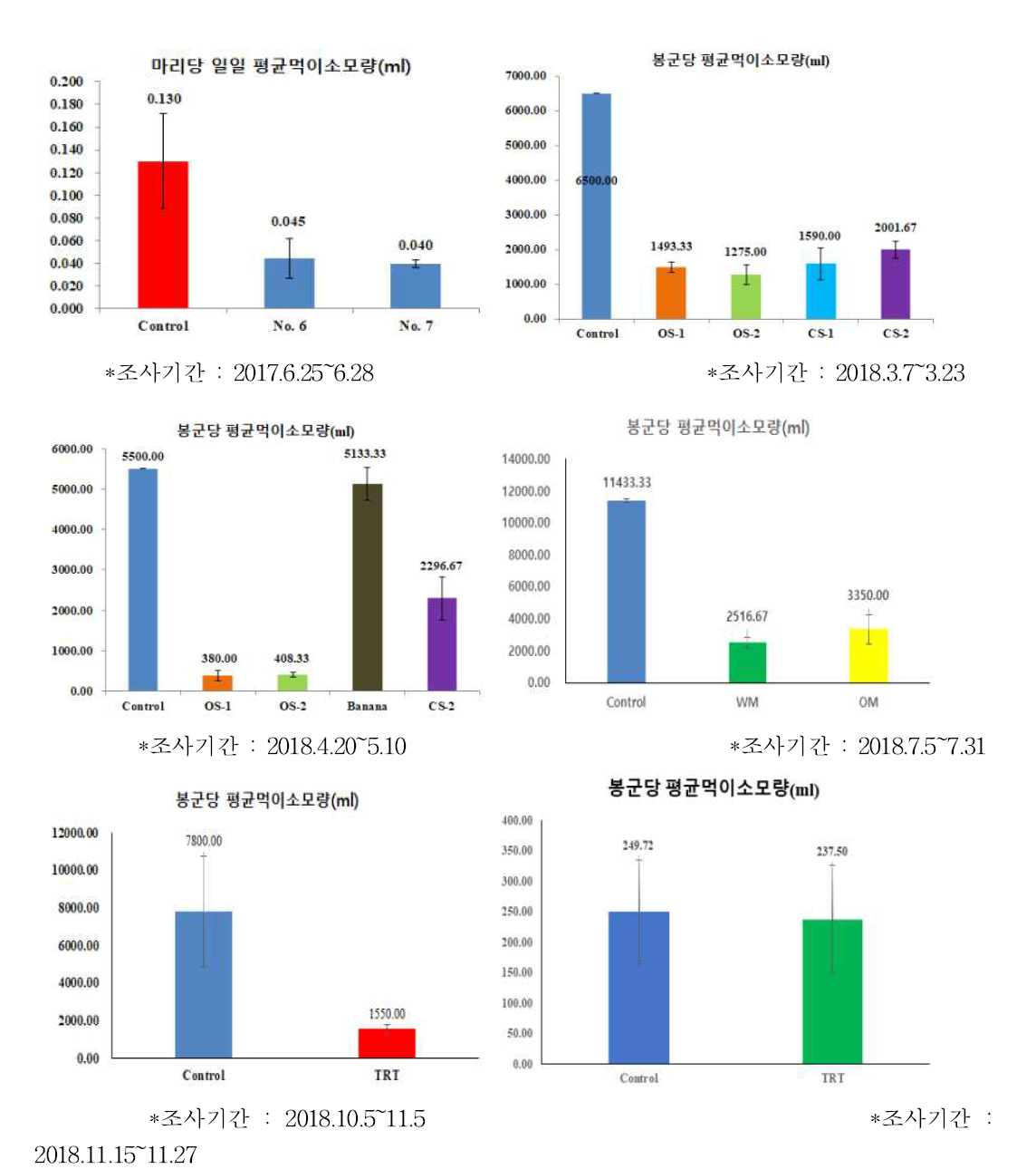 일벌 마리당 먹이소모량 조사(in vivo)