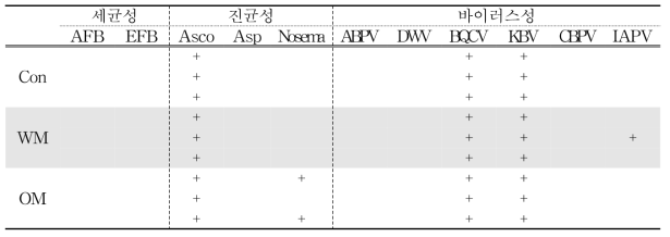 3차 시험개시 전(7/5) 꿀벌주요 질병진단 결과