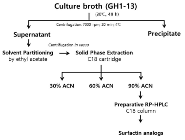 GH1-13 배양상등액으로부터 Surfactin 유사체 정제를 위한 모식도