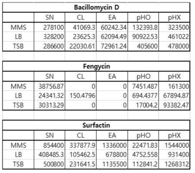 Bacillomycin D, Fengycin, Surfactin의 3개의 그룹으로 정리한 정량값