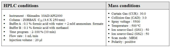 IAA정량분석을 위한 HPLC와 Mass 의 분석조건