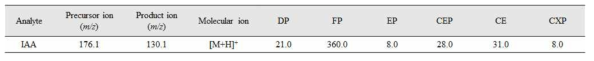 IAA정량분석을 위한 Mass의 이온값 및 파라메터 설정 값