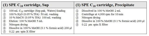 IAA 정량분석을 위한 SPE C18 카트리지를 이용한 GH1-13 배양 상등액의 전처리 방법