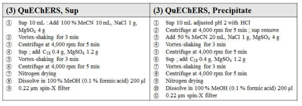 IAA 정량분석을 위한 기본적인 QuChERS 전처리 방법