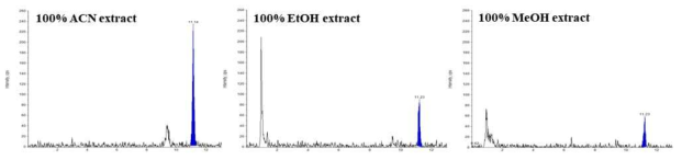 유기용매의 종류에 따른 IAA 추출효율 비교. ACN: 아세토나이트릴, EtOH: 에탄올, MeOH: 메탄올
