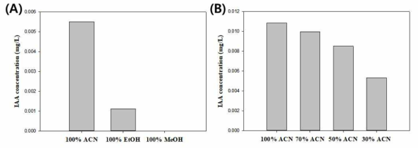 유기용매의 종류 (A)와 아세토나이트릴의 양에 따른 IAA 추출 효율 비교