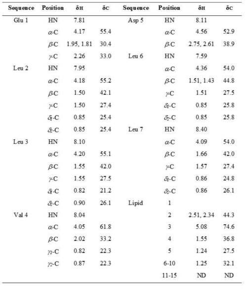 Surfactin C15의 NMR 스펙트럼 assignment 결과