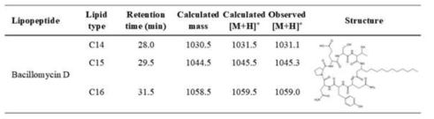 GH1-13의 배양액으로부터 LC-MS에 의해 분석된 Bacillomycin D family의 분자량과 예상구조