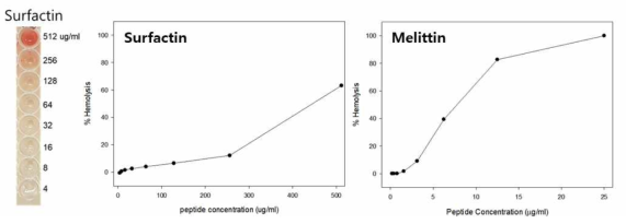 Surfactin과 Melittin의 적혈구 용혈활성을 이용한 세포독성 평가