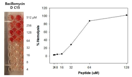 Bacillomycin D C15의 적혈구 용혈활성