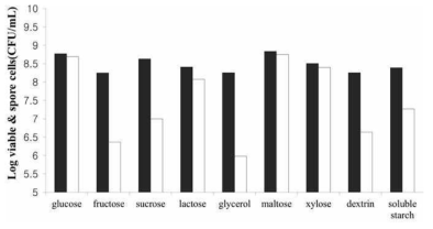 Bacillus velezensis GH1-13의 최적 탄소원 선발 ■: 총 생균수, □: 내생포자 형성 생균수