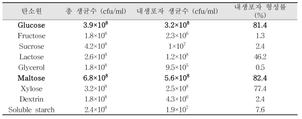 Bacillus velezensis GH1-13의 탄소원에 따른 총 생균수, 내생포자 수 및 형성 비율