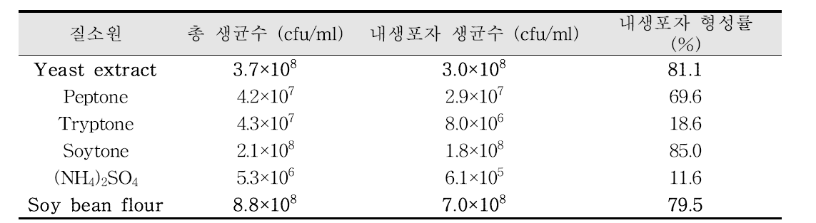 Bacillus velezensis GH1-13의 질소원에 따른 총 생균수, 내생포자 수 및 형성 비율