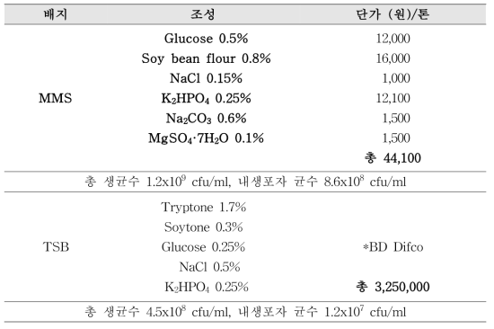 Bacillus velezensis GH1-13의 배지 조성 및 비용 비교