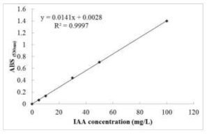 IAA 표준물질의 standard curve