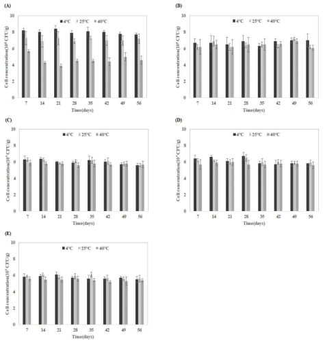 B. velezensis GH1-13 미생물 제형별 온도 보존 안정성 조사 (A)액상, (B)분말, (C)입제, (D)펠렛Ⅰ, (E)펠렛Ⅱ