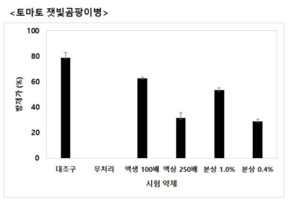 토마토 잿빛곰팡이병에 대한 B. velezensis GH1-13 미생물 액상, 분말 제형별 방제가 결과. (A) 농약 대조구, (B) 무처리구, (C) 액상 100배, (D) 액상 250배, (E) 분말 1%, (F) 분말 0.4%