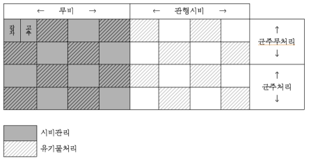 시비처리별 미생물처리 감자 및 고추 재배 계획도