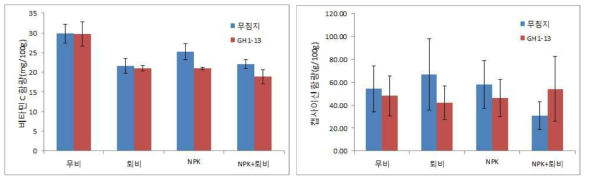 처리별 감자의 비타민C 함량(좌) 및 고추의 캡사이신 함량(우)